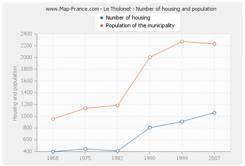 Le Tholonet : Number of housing and population